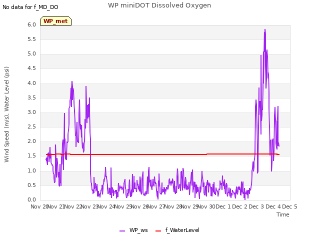 plot of WP miniDOT Dissolved Oxygen