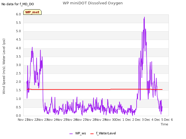 plot of WP miniDOT Dissolved Oxygen