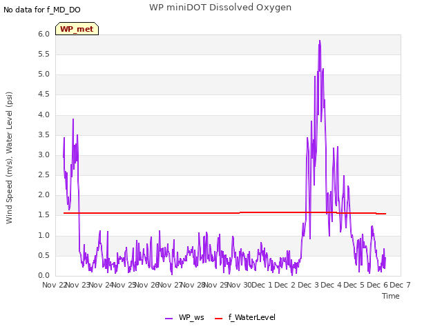 plot of WP miniDOT Dissolved Oxygen