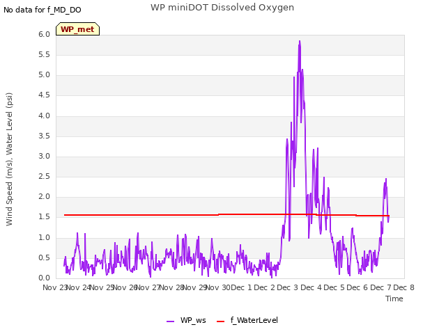 plot of WP miniDOT Dissolved Oxygen