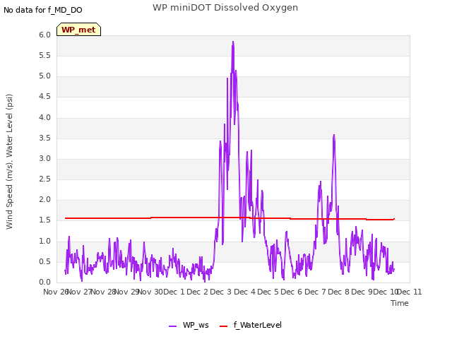 plot of WP miniDOT Dissolved Oxygen