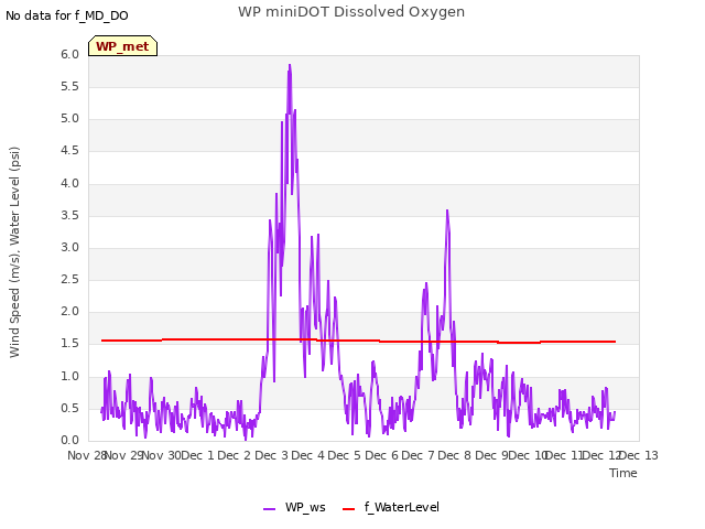 plot of WP miniDOT Dissolved Oxygen