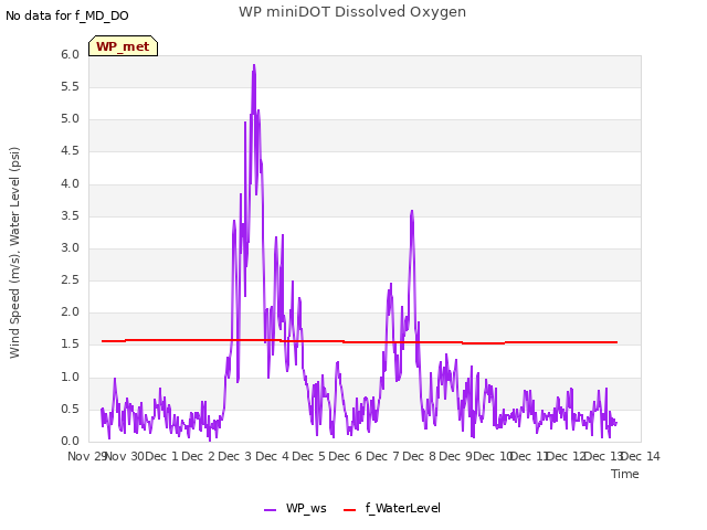 plot of WP miniDOT Dissolved Oxygen