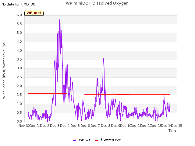 plot of WP miniDOT Dissolved Oxygen