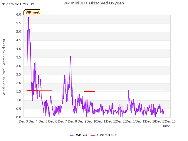 plot of WP miniDOT Dissolved Oxygen