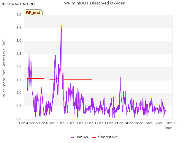 plot of WP miniDOT Dissolved Oxygen