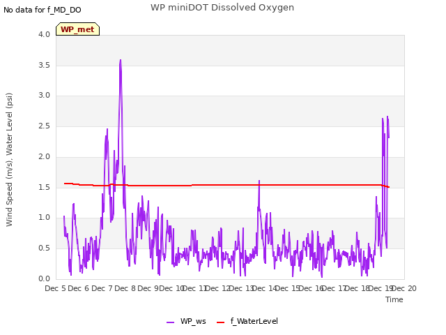 plot of WP miniDOT Dissolved Oxygen