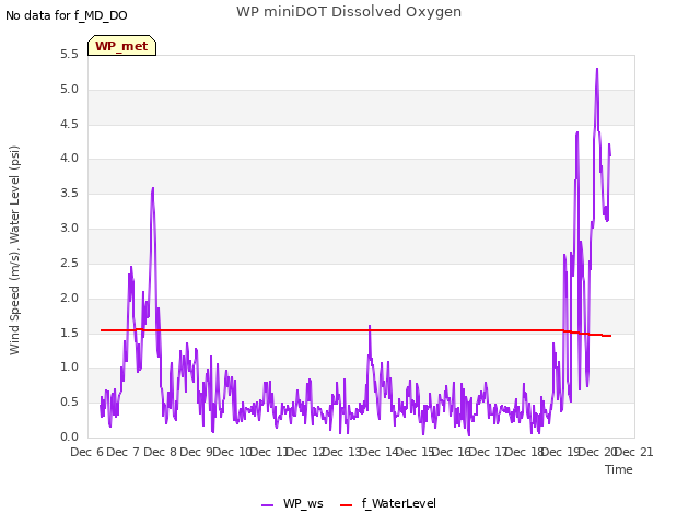 plot of WP miniDOT Dissolved Oxygen