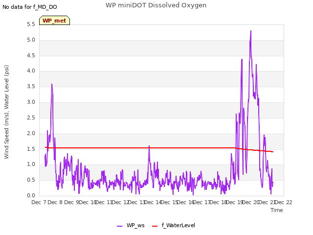 plot of WP miniDOT Dissolved Oxygen