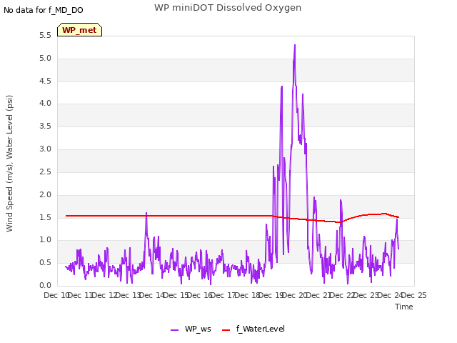 plot of WP miniDOT Dissolved Oxygen