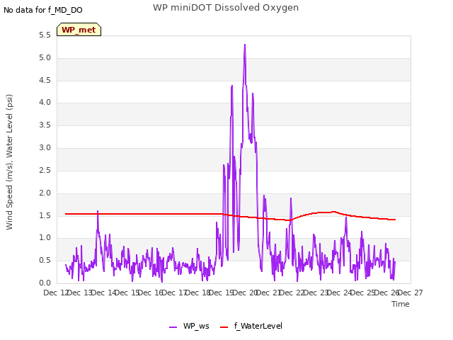 plot of WP miniDOT Dissolved Oxygen