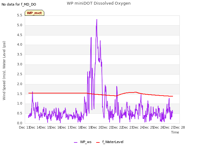 plot of WP miniDOT Dissolved Oxygen