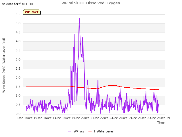 plot of WP miniDOT Dissolved Oxygen