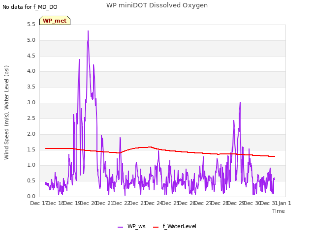 plot of WP miniDOT Dissolved Oxygen