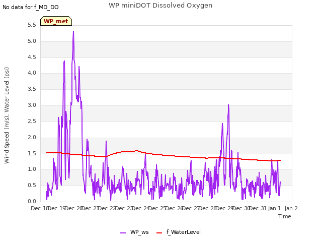 plot of WP miniDOT Dissolved Oxygen