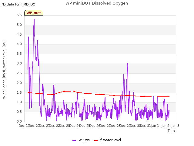 plot of WP miniDOT Dissolved Oxygen