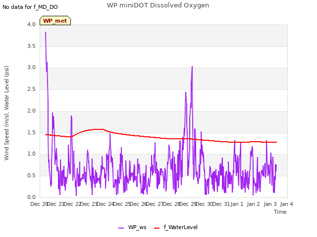 plot of WP miniDOT Dissolved Oxygen