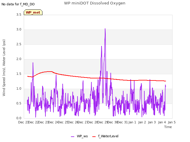 plot of WP miniDOT Dissolved Oxygen