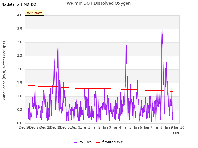 plot of WP miniDOT Dissolved Oxygen