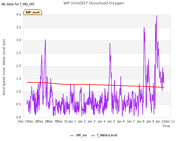 plot of WP miniDOT Dissolved Oxygen