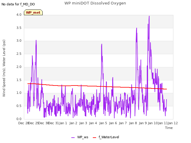 plot of WP miniDOT Dissolved Oxygen