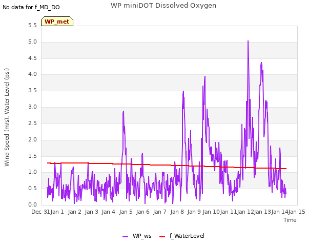 plot of WP miniDOT Dissolved Oxygen