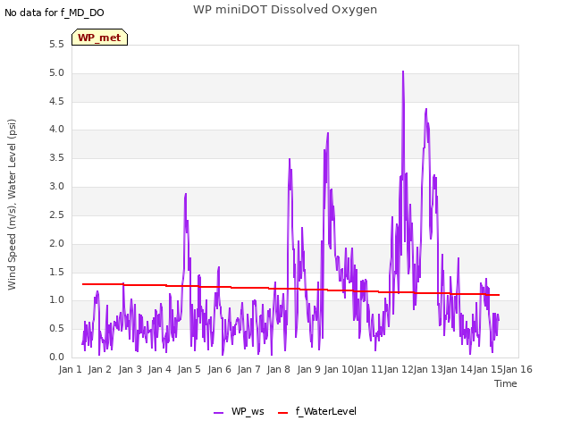 plot of WP miniDOT Dissolved Oxygen