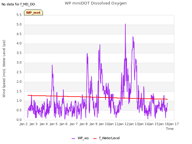 plot of WP miniDOT Dissolved Oxygen