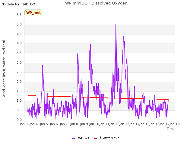 plot of WP miniDOT Dissolved Oxygen