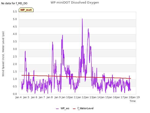 plot of WP miniDOT Dissolved Oxygen