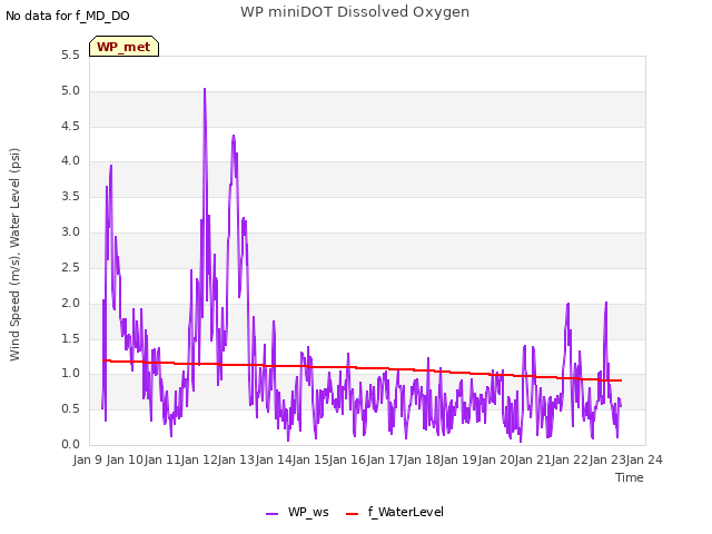 plot of WP miniDOT Dissolved Oxygen