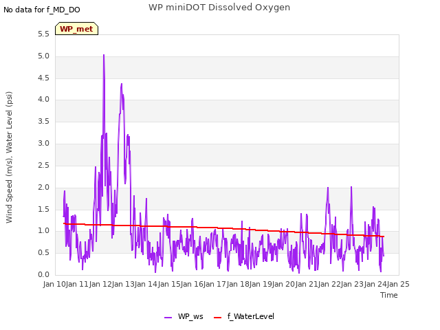 plot of WP miniDOT Dissolved Oxygen