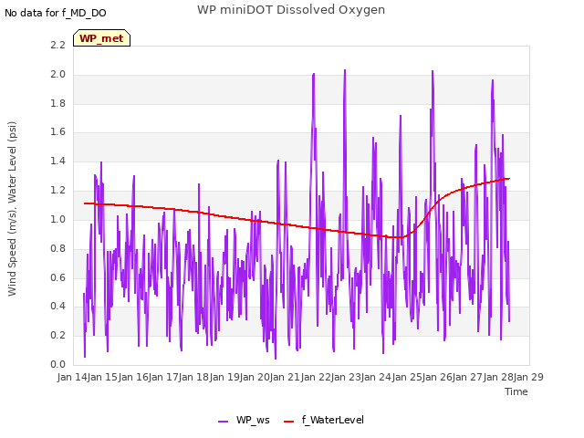 plot of WP miniDOT Dissolved Oxygen