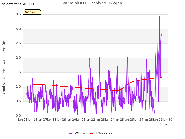 plot of WP miniDOT Dissolved Oxygen