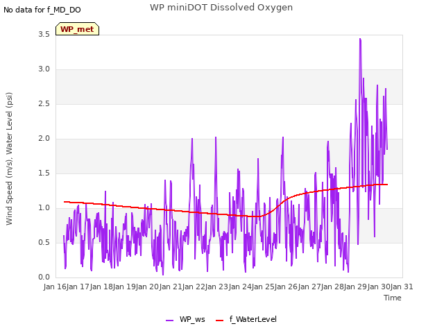 plot of WP miniDOT Dissolved Oxygen