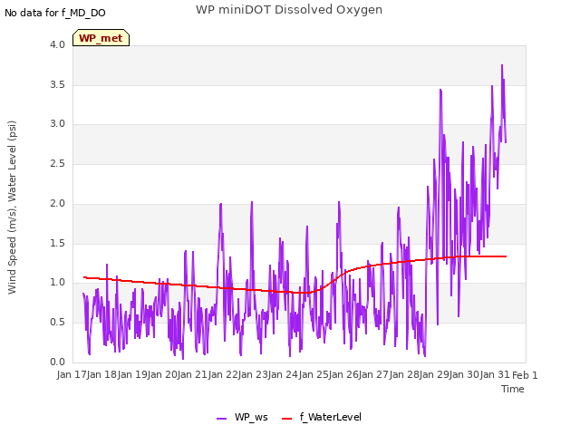 plot of WP miniDOT Dissolved Oxygen