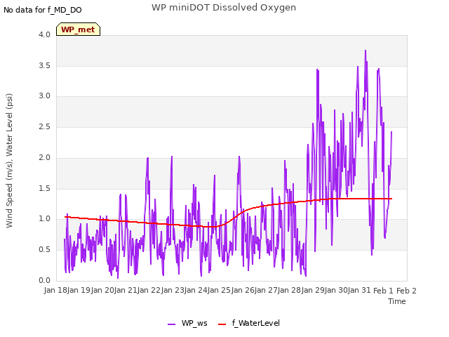 plot of WP miniDOT Dissolved Oxygen