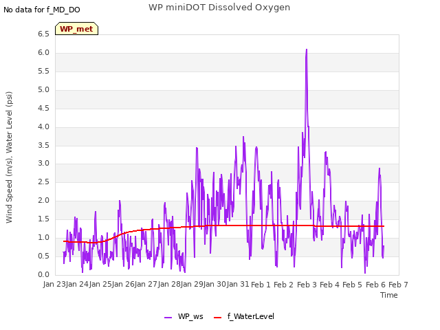 plot of WP miniDOT Dissolved Oxygen