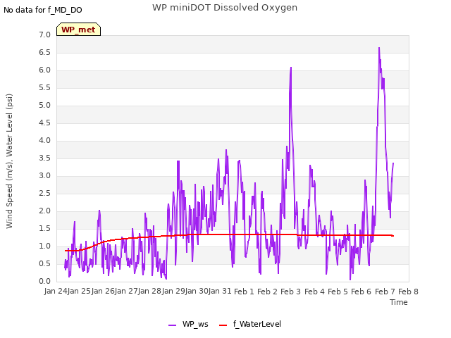 plot of WP miniDOT Dissolved Oxygen