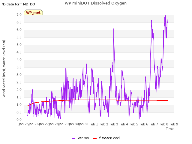 plot of WP miniDOT Dissolved Oxygen
