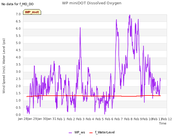 plot of WP miniDOT Dissolved Oxygen