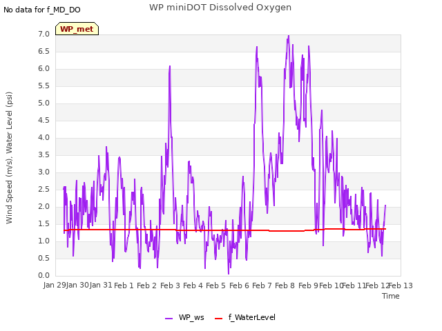 plot of WP miniDOT Dissolved Oxygen