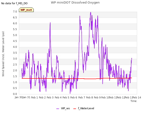 plot of WP miniDOT Dissolved Oxygen