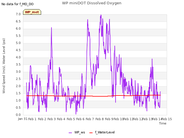 plot of WP miniDOT Dissolved Oxygen