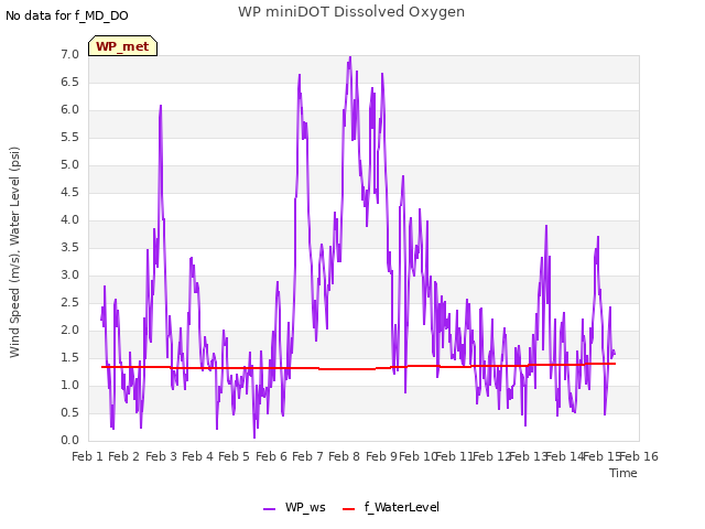 plot of WP miniDOT Dissolved Oxygen