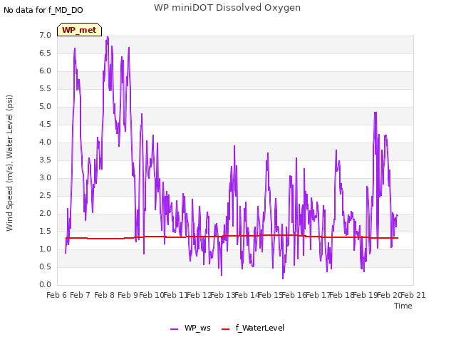 plot of WP miniDOT Dissolved Oxygen