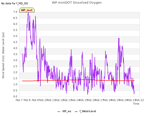 plot of WP miniDOT Dissolved Oxygen