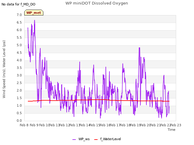 plot of WP miniDOT Dissolved Oxygen