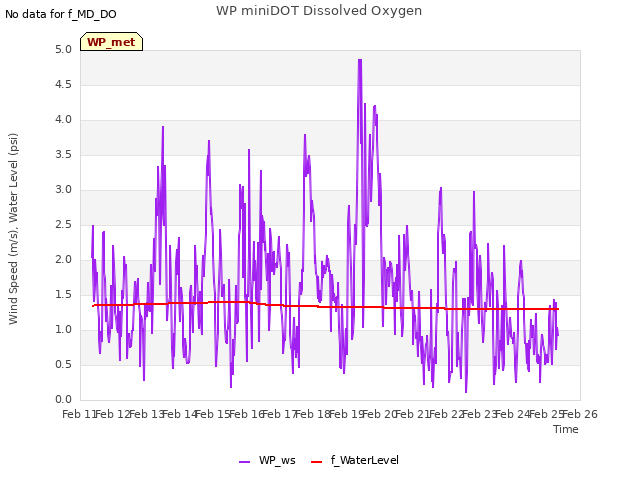 plot of WP miniDOT Dissolved Oxygen