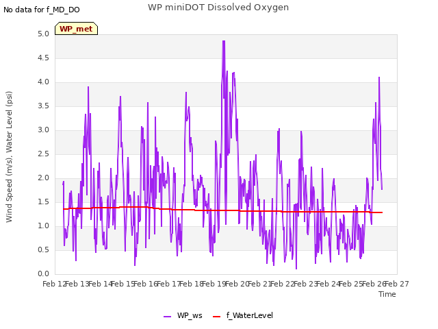 plot of WP miniDOT Dissolved Oxygen